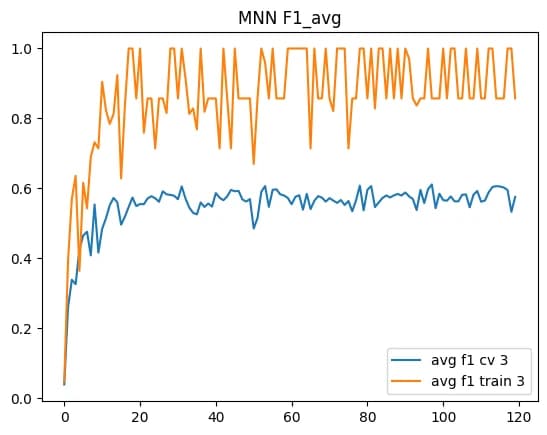 Recorded MNN training and validation macro-F1 curves